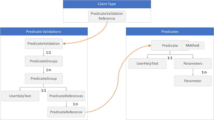 Diagramma che mostra la relazione Predicati e Convalida predicati