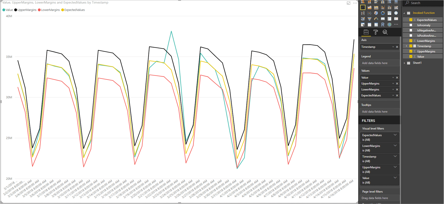 Immagine della visualizzazione del grafico