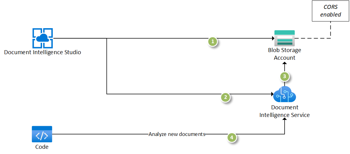 Screenshot della configurazione di sicurezza predefinita.