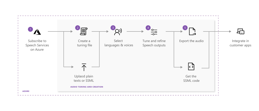 Diagramma della sequenza di passaggi per l'ottimizzazione degli output della sintesi vocale.