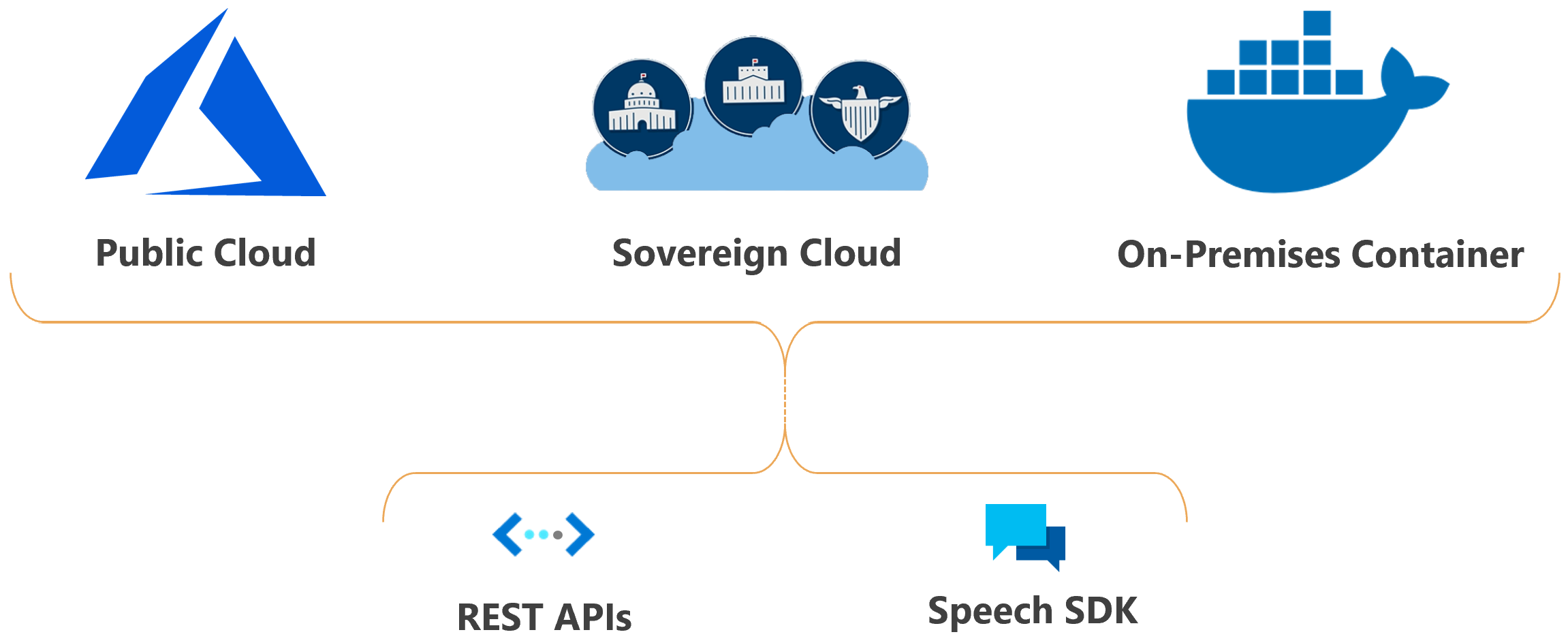 Diagramma che mostra dove è possibile distribuire il servizio Voce e accedervi.