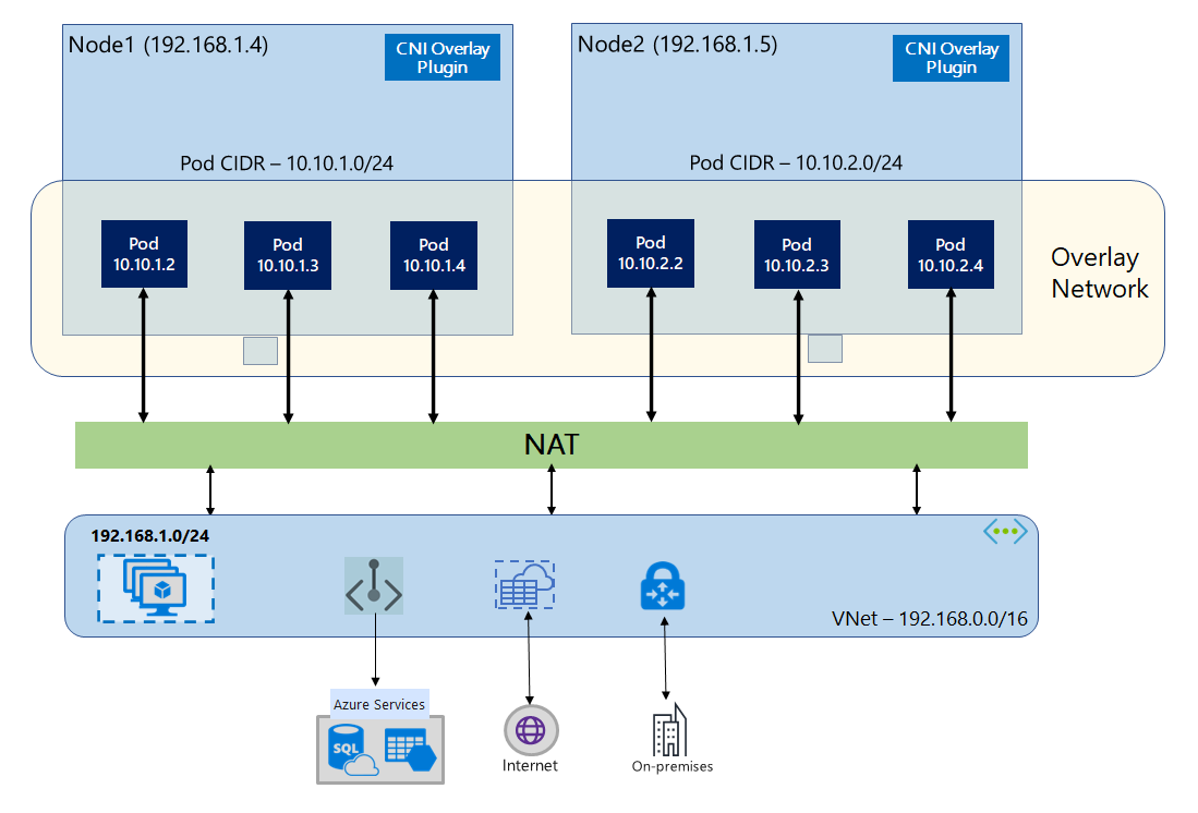 Diagramma che mostra due nodi con tre pod in esecuzione in una rete di overlay. Il traffico dei pod verso endpoint esterni al cluster viene instradato tramite NAT.