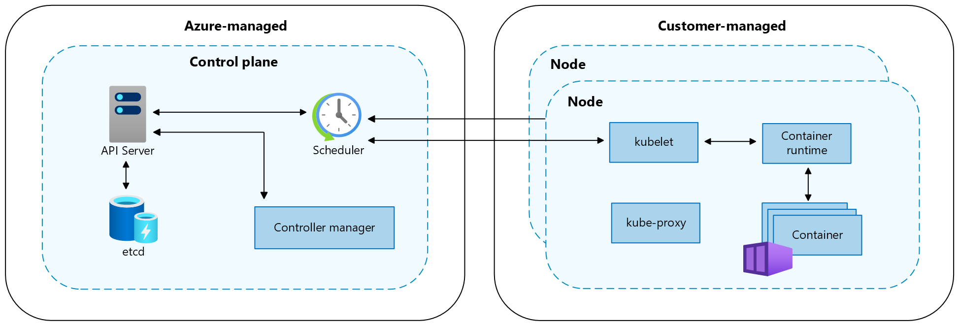 Screenshot dei componenti del piano di controllo e dei nodi Kubernetes