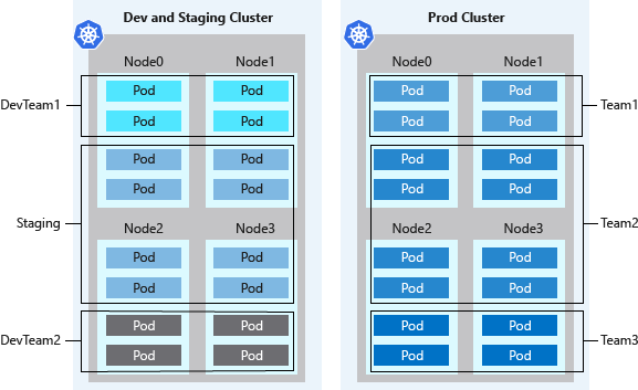 Isolamento logico di un cluster Kubernetes in servizio Azure Kubernetes