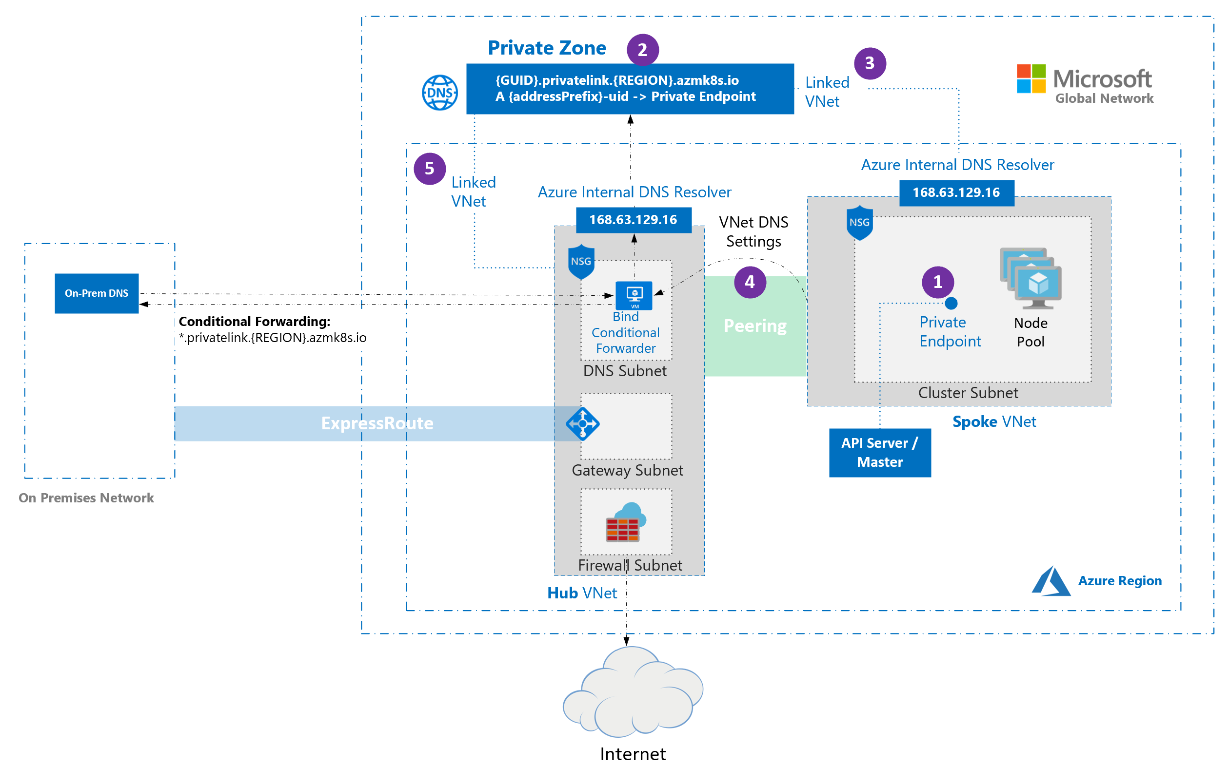 Hub e spoke del cluster privato