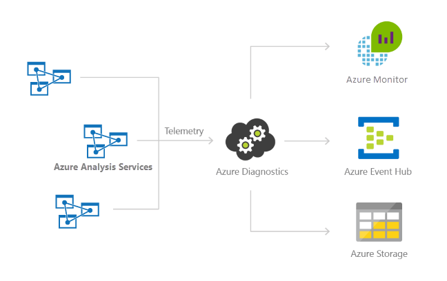 Registrazione delle risorse in Archiviazione, Hub eventi o log di Monitoraggio di Azure