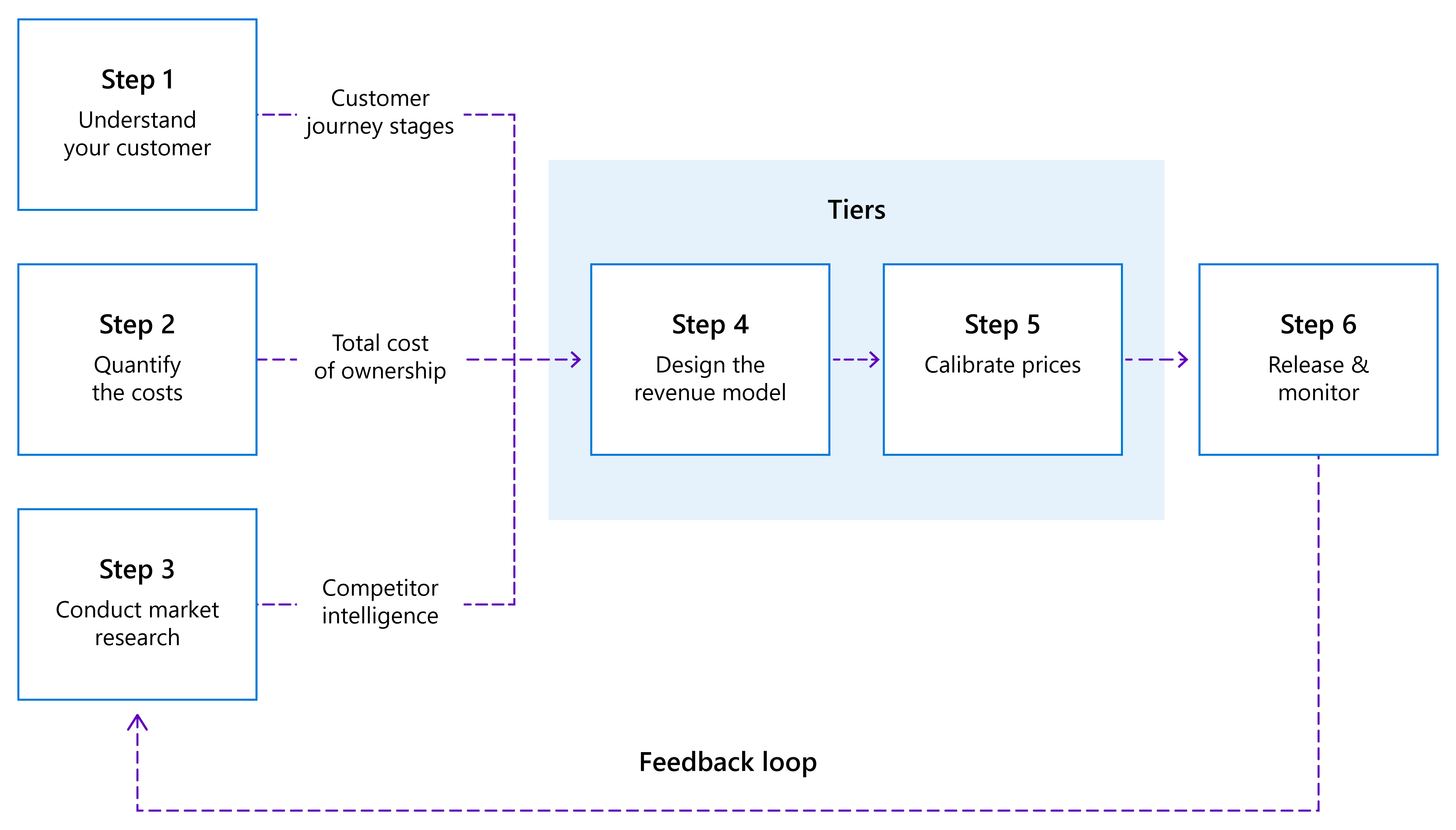 Diagramma dei passaggi per implementare la strategia di monetizzazione