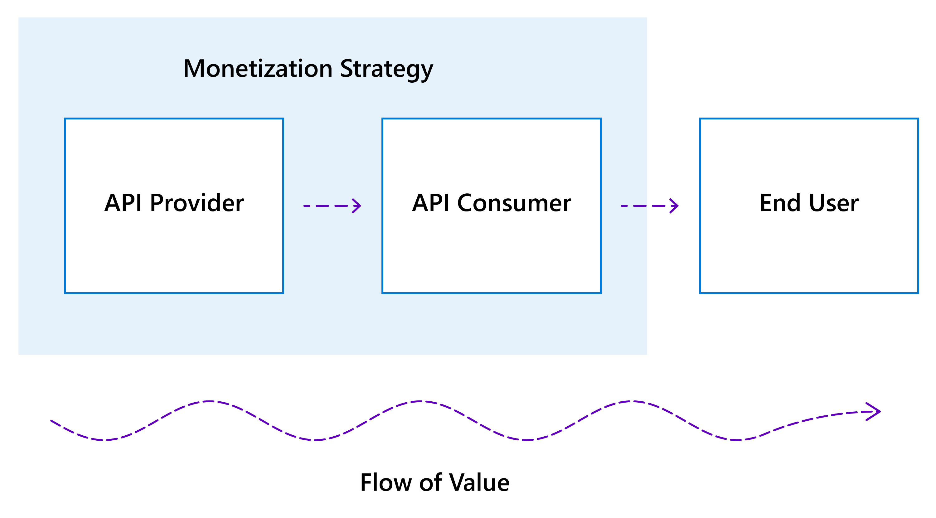 Diagramma della catena di valori di monetizzazione