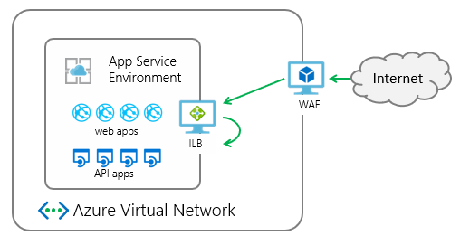 Screenshot del diagramma di integrazione di alto livello