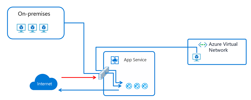 Diagramma del flusso delle restrizioni di accesso.