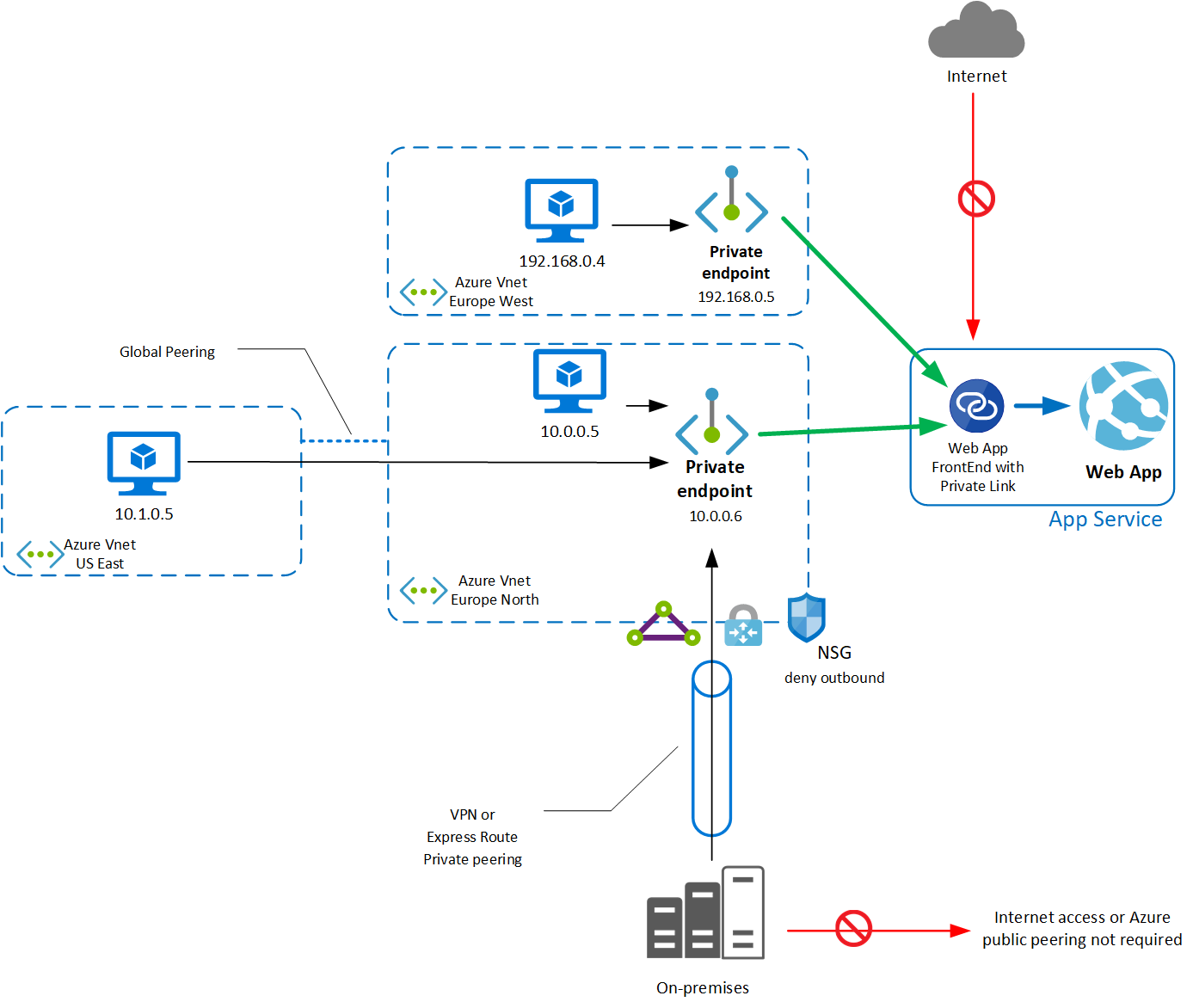 Panoramica globale dell'endpoint privato dell'app del servizio app