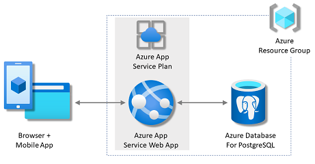 Diagramma dell'architettura che mostra un Servizio app con un database PostgreSQL in Azure.