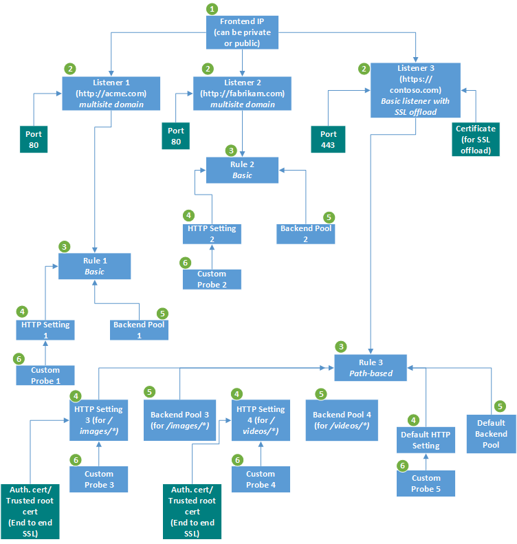 Diagramma di flusso dei componenti del gateway applicazione