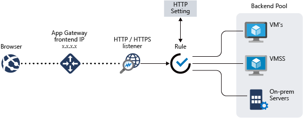 Concetti relativi al gateway applicazione