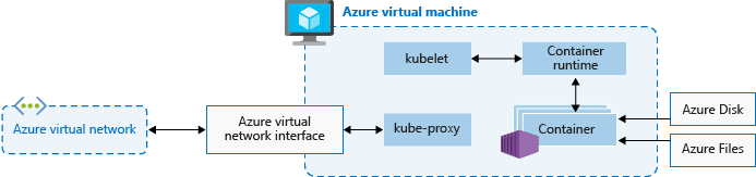 Diagramma che mostra un singolo nodo Kubernetes.