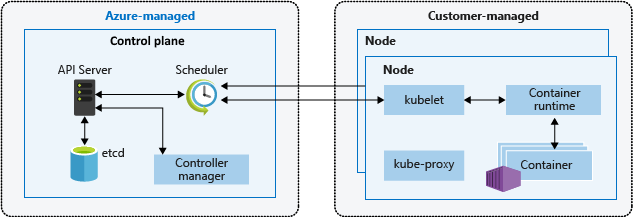 Diagramma che mostra il piano di controllo e i nodi nell'architettura del servizio Azure Kubernetes.