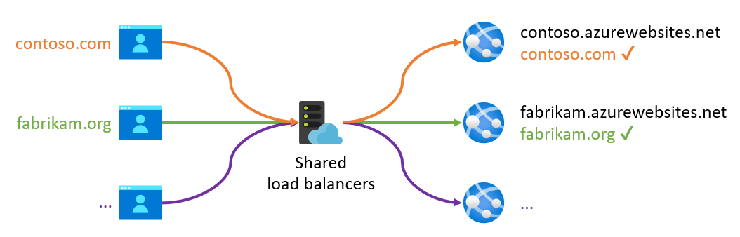 Diagramma che illustra il routing basato su host in servizio app.