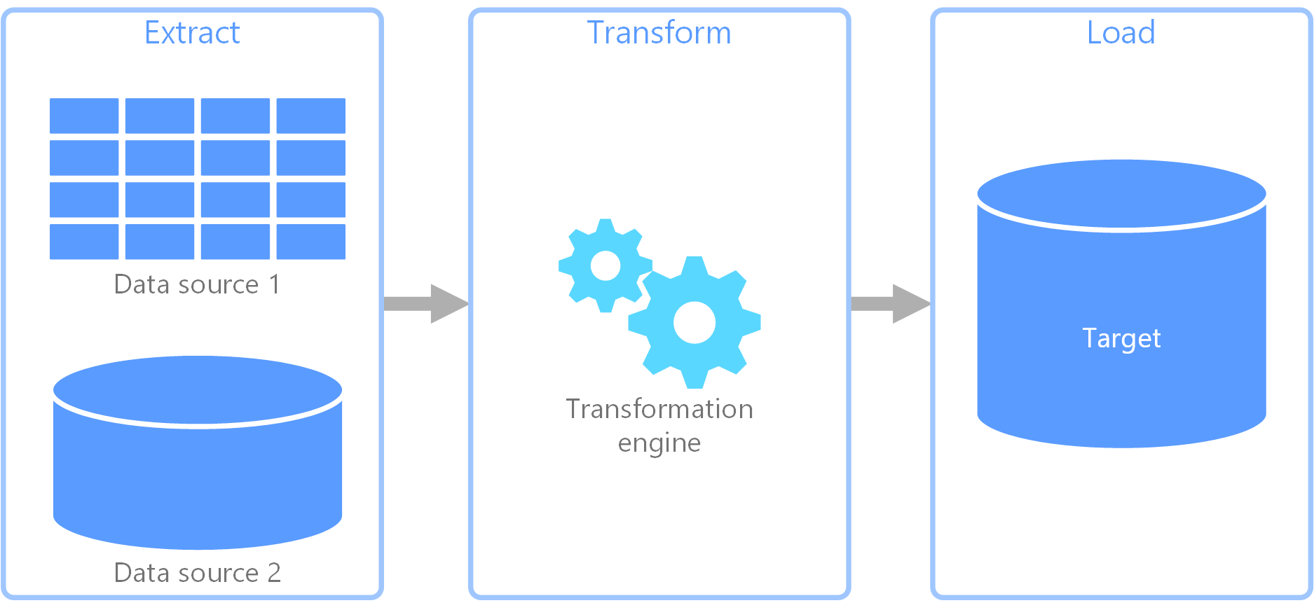 Diagramma del processo di estrazione, trasformazione, caricamento (ETL).