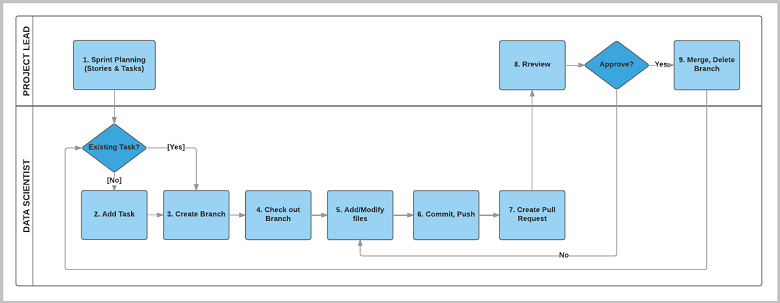 Diagramma che mostra il flusso di lavoro tipico del progetto di data science.