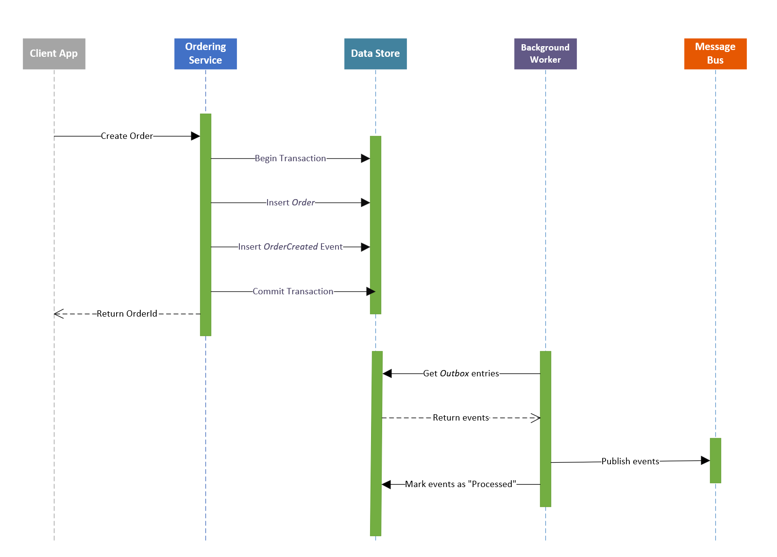 Diagramma che mostra la gestione degli eventi con il modello Outbox transazionale e un servizio di inoltro per la pubblicazione di eventi nel broker di messaggi.