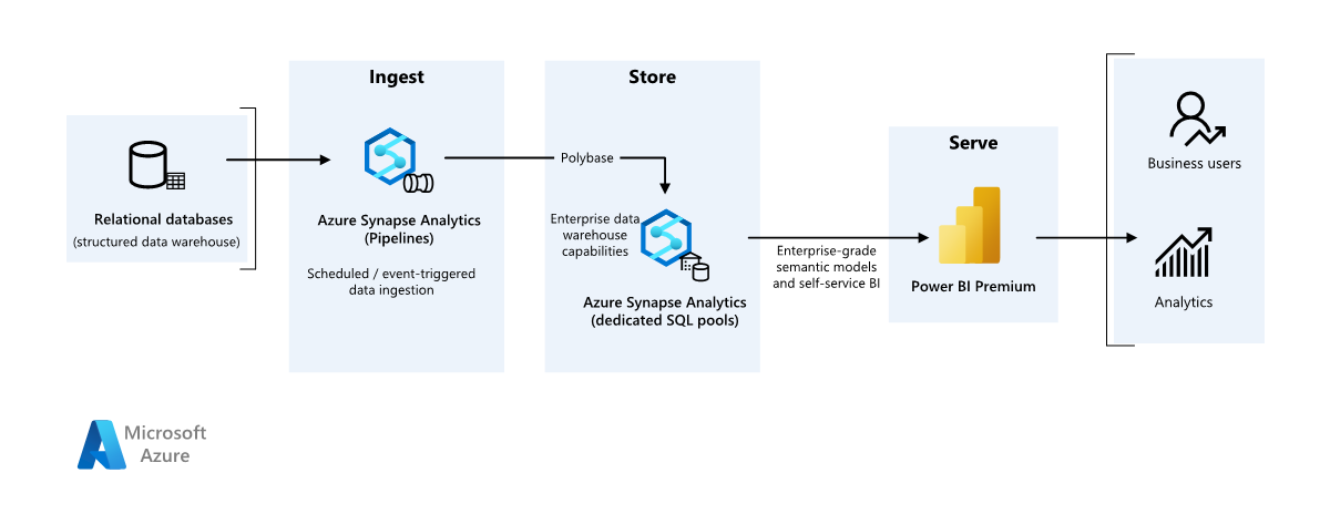 Diagramma dell'architettura semplificata di Business Intelligence aziendale.