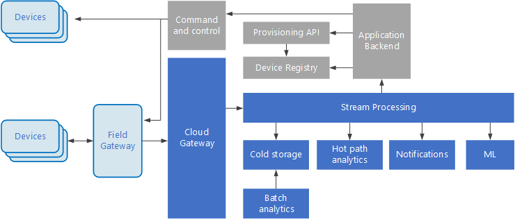 Architettura IoT