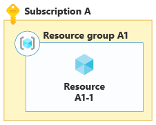 Diagramma che mostra la compressione del contenitore in una singola risorsa.