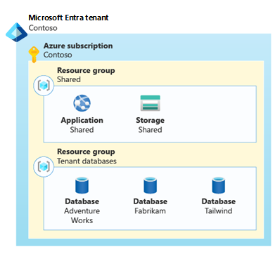 Diagramma che mostra un gruppo di risorse che contiene risorse condivise e un altro gruppo di risorse che contiene un database per ogni cliente.