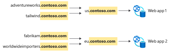 Diagramma che mostra le distribuzioni degli Stati Uniti e dell'UE di un'app Web, con un singolo dominio stem per il sottodominio di ogni cliente.