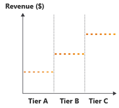 Diagramma che mostra l'aumento dei ricavi in passaggi tra tre livelli.