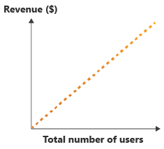 Diagramma che mostra l'aumento dei ricavi man mano che aumenta il numero di utenti.