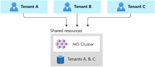 Diagramma che mostra tre tenant che usano una singola distribuzione condivisa.