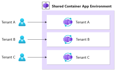 Diagramma che mostra un modello di isolamento app contenitore in cui le app contenitore specifiche del tenant vengono distribuite all'interno di un ambiente app contenitore condiviso.