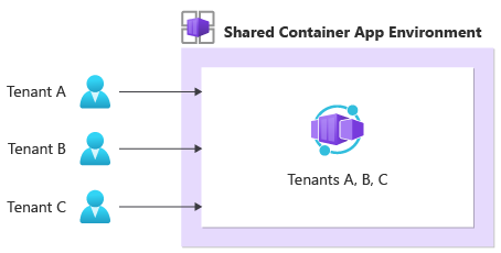 Diagramma che mostra un modello di isolamento app contenitore condiviso. Tutti i tenant condividono un singolo ambiente dell'app contenitore e app contenitore.