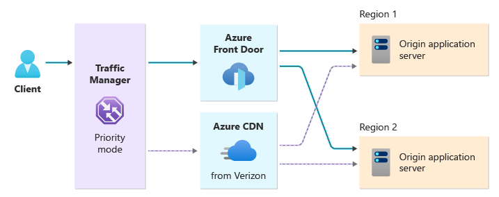 Diagramma del routing di Gestione traffico tra Frontdoor di Azure e la rete CDN di Verizon.