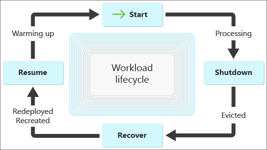 Diagramma del ciclo di vita del carico di lavoro con un periodo di riscaldamento dell'applicazione