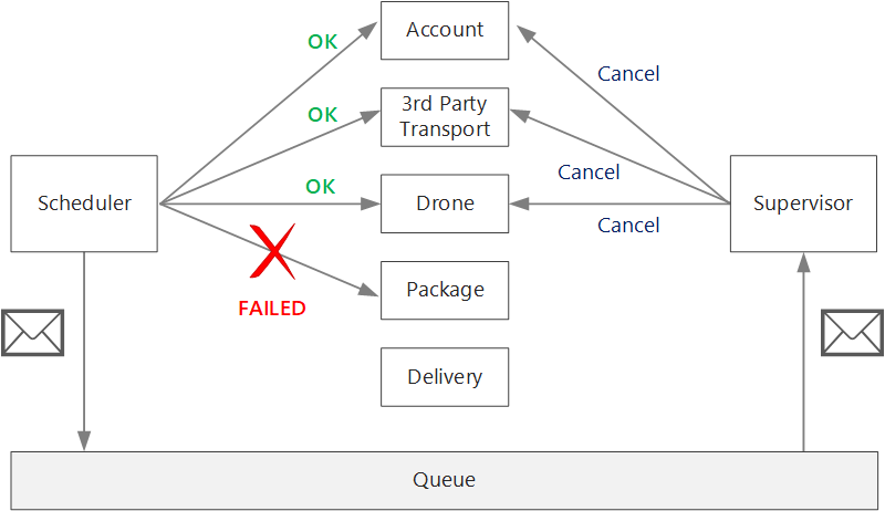 Diagramma che illustra il microservizio supervisore