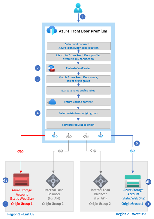 Diagramma che mostra il flusso per una richiesta Web.