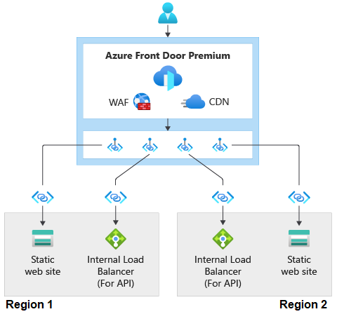 Diagramma che mostra una richiesta che scorre attraverso Frontdoor di Azure Premium ai francobolli a livello di area.