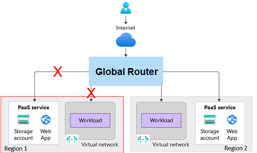 Diagramma che mostra una richiesta HTTPS che non viene instradata a un carico di lavoro non integro.