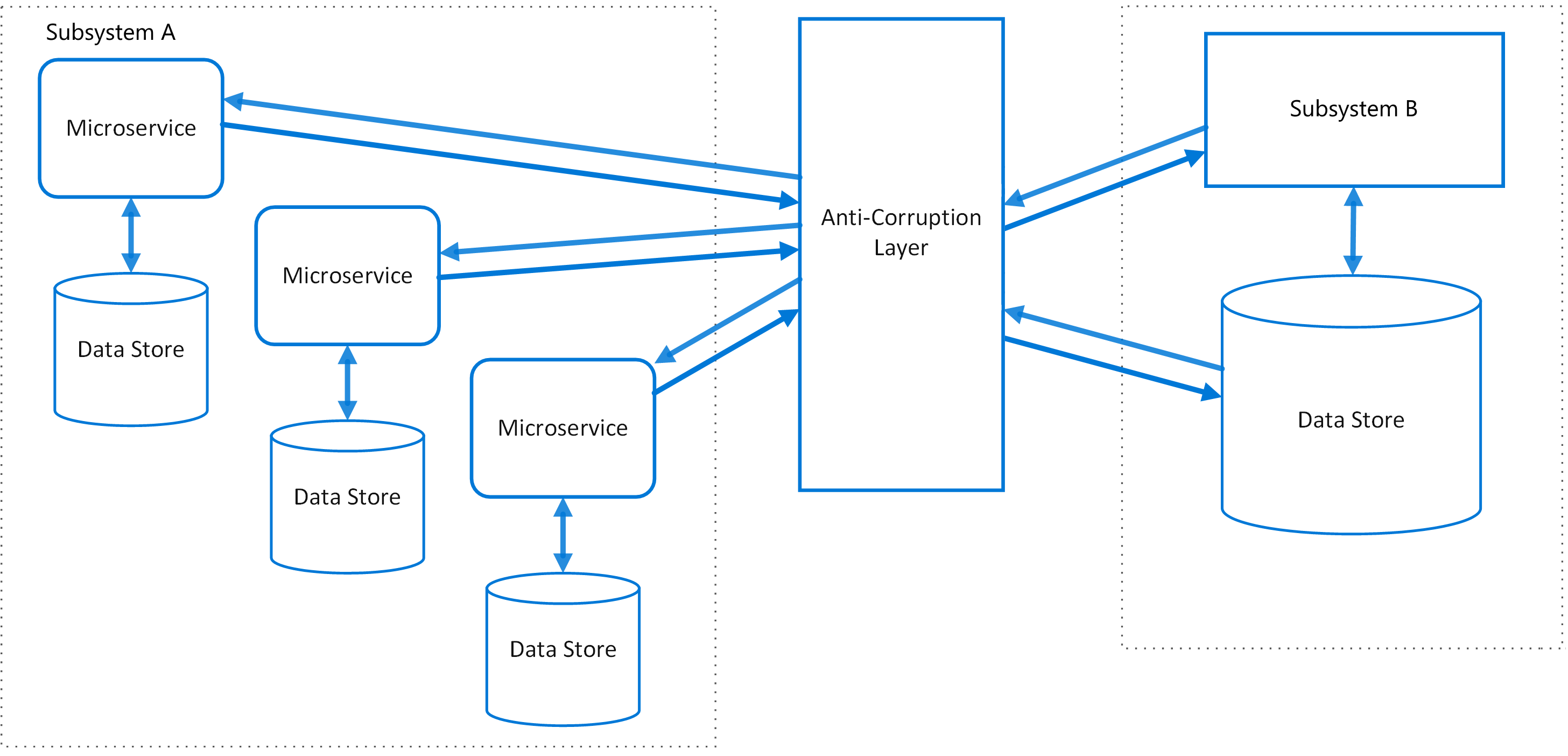 Diagramma del modello di livello anti-danneggiamento