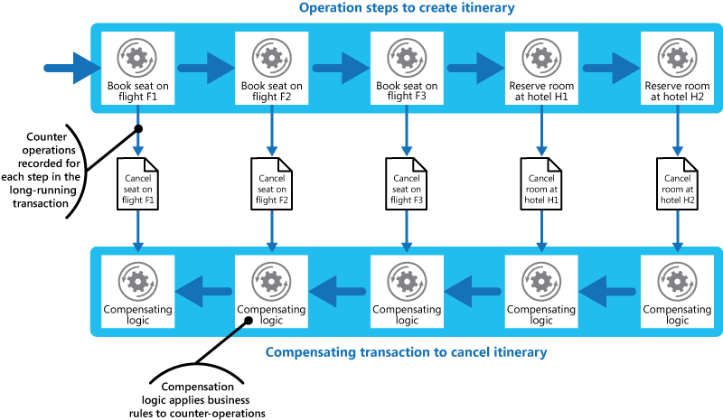 Diagramma che mostra i passaggi per la creazione di un itinerario. Vengono visualizzati anche i passaggi della transazione di compensazione che annulla l'itinerario.