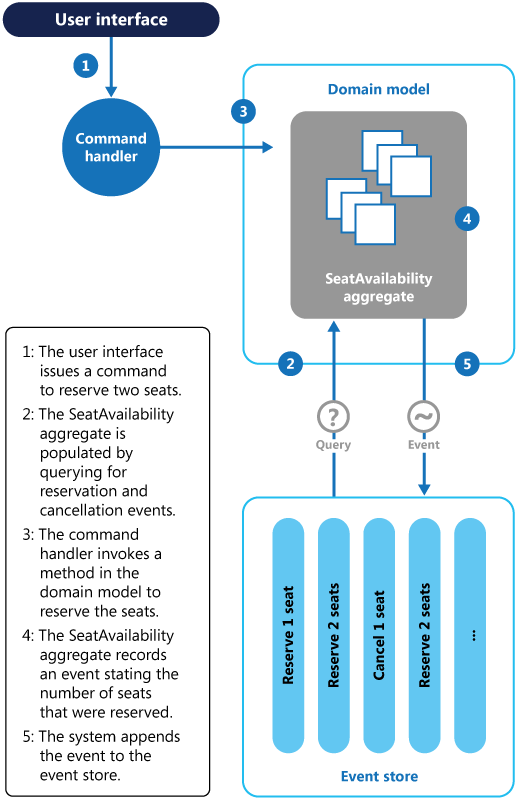 Uso del modello di origine eventi per acquisire informazioni sulle prenotazioni in un sistema di gestione delle conferenze