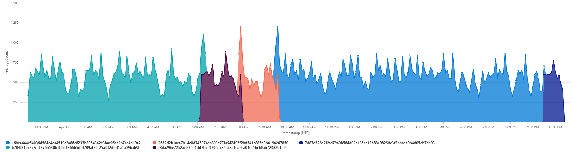 Distribuzione dei messaggi tra istanze