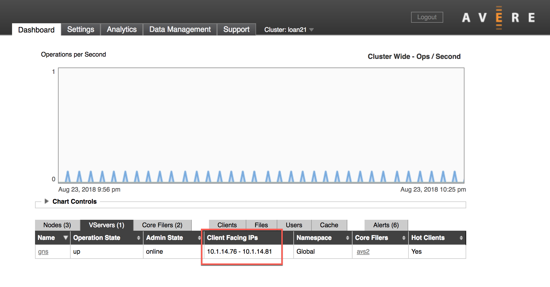 Scheda Dashboard del pannello di controllo di Avere con la scheda VServers (Server virtuali) selezionata nella tabella dati sotto il grafico e la sezione dell'indirizzo IP evidenziata