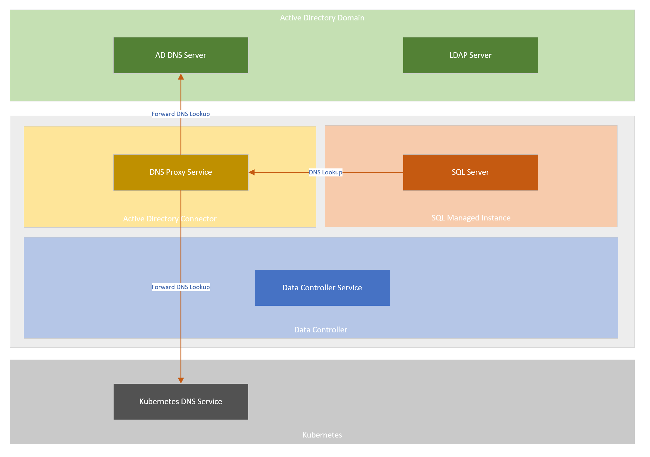 Active Directory Connector