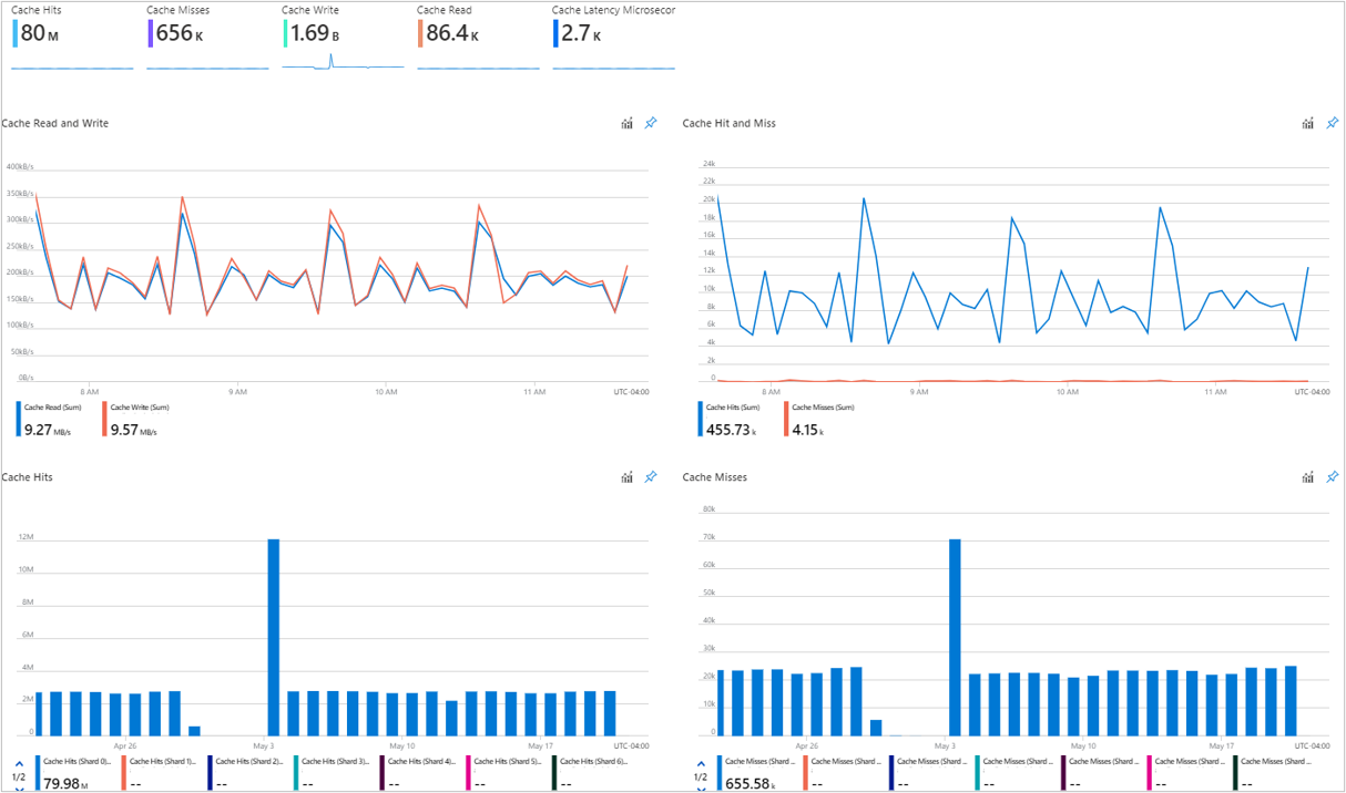 Screenshot dei grafici di Cache Redis di Azure nella scheda Prestazioni.