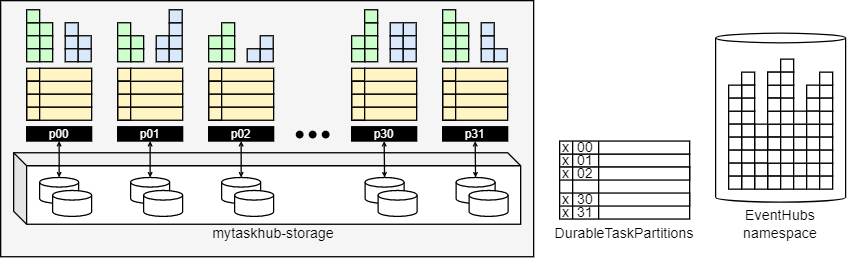 Diagramma che mostra l'organizzazione di archiviazione Netherite per 32 partizioni.