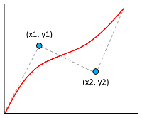 Grafico dell'interpolazione di Bézier cubico