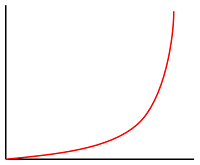 Grafico dell'interpolazione esponenziale